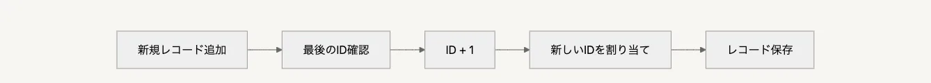 シーケンシャルIDの基本的な流れ